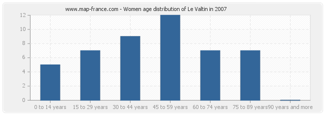 Women age distribution of Le Valtin in 2007